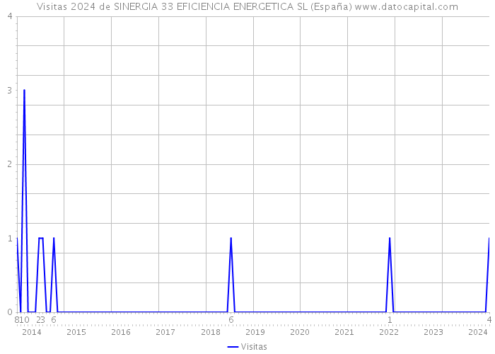 Visitas 2024 de SINERGIA 33 EFICIENCIA ENERGETICA SL (España) 
