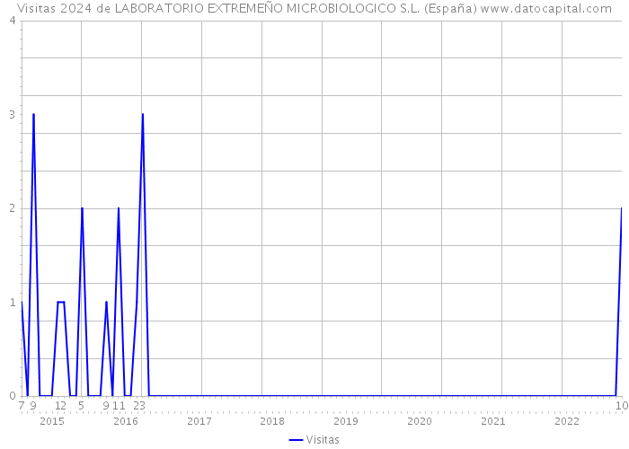 Visitas 2024 de LABORATORIO EXTREMEÑO MICROBIOLOGICO S.L. (España) 