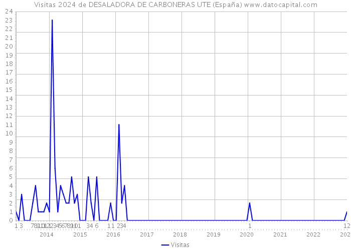 Visitas 2024 de DESALADORA DE CARBONERAS UTE (España) 