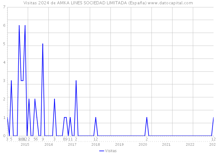 Visitas 2024 de AMKA LINES SOCIEDAD LIMITADA (España) 