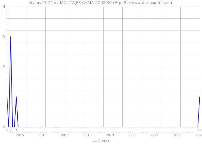 Visitas 2024 de MONTAJES GAMA 2003 SC (España) 