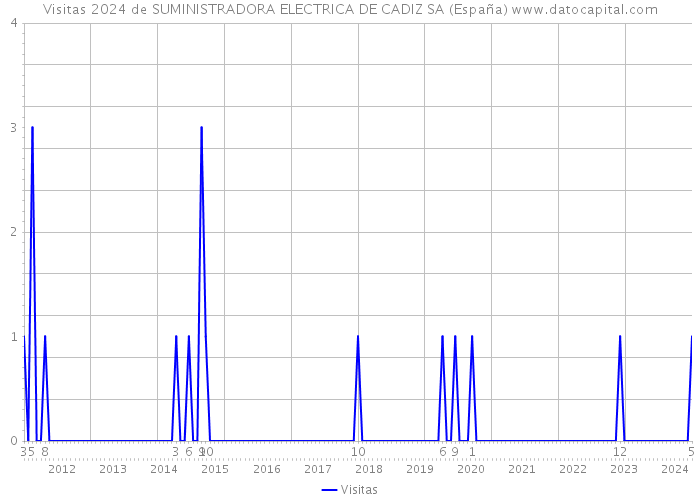 Visitas 2024 de SUMINISTRADORA ELECTRICA DE CADIZ SA (España) 