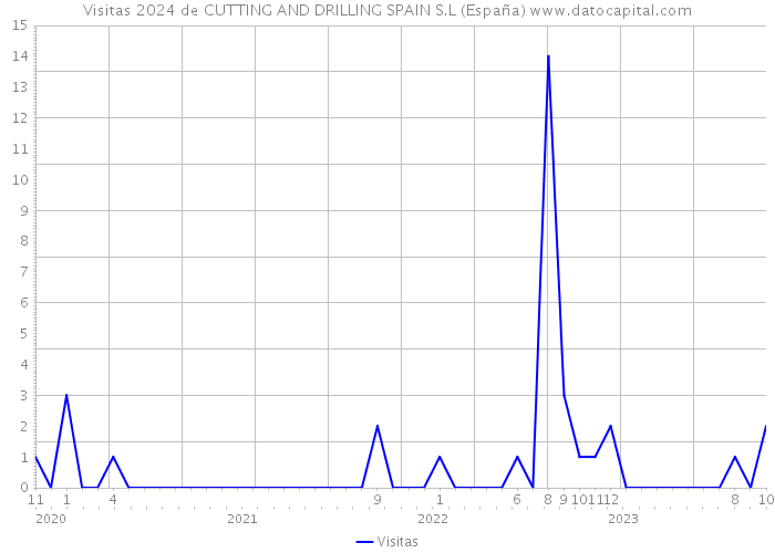 Visitas 2024 de CUTTING AND DRILLING SPAIN S.L (España) 