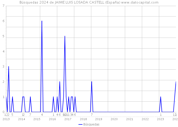 Búsquedas 2024 de JAIME LUIS LOSADA CASTELL (España) 