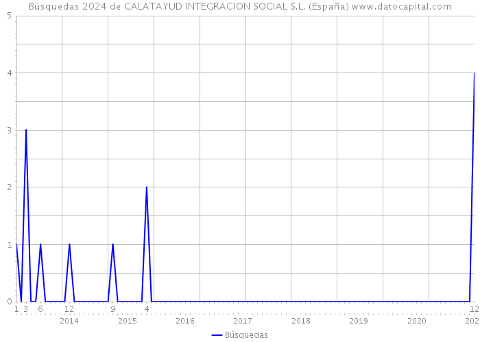 Búsquedas 2024 de CALATAYUD INTEGRACION SOCIAL S.L. (España) 