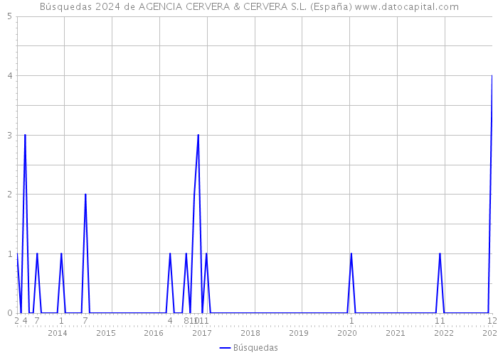 Búsquedas 2024 de AGENCIA CERVERA & CERVERA S.L. (España) 