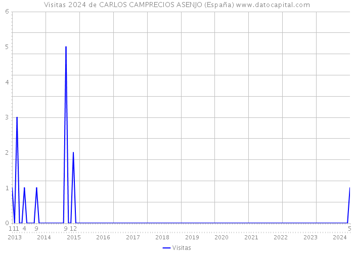Visitas 2024 de CARLOS CAMPRECIOS ASENJO (España) 