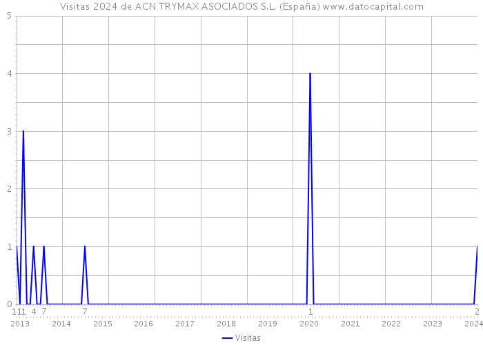 Visitas 2024 de ACN TRYMAX ASOCIADOS S.L. (España) 