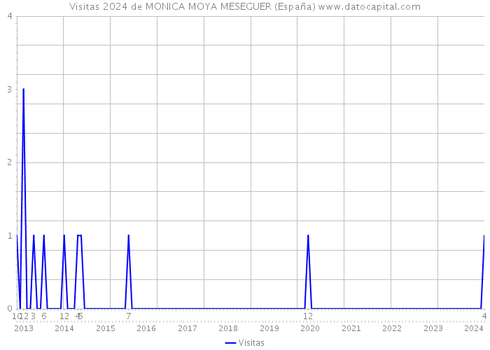 Visitas 2024 de MONICA MOYA MESEGUER (España) 