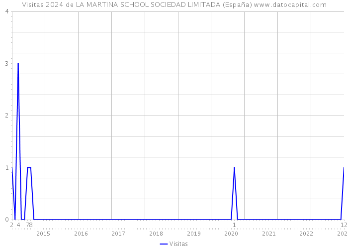 Visitas 2024 de LA MARTINA SCHOOL SOCIEDAD LIMITADA (España) 