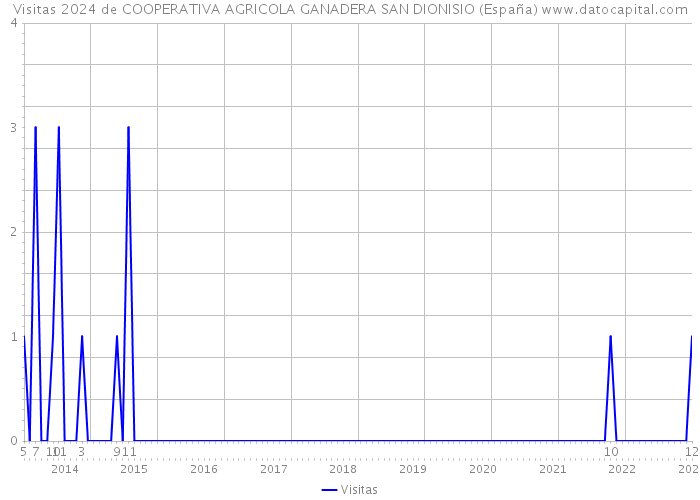 Visitas 2024 de COOPERATIVA AGRICOLA GANADERA SAN DIONISIO (España) 