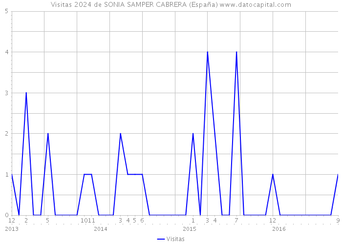 Visitas 2024 de SONIA SAMPER CABRERA (España) 