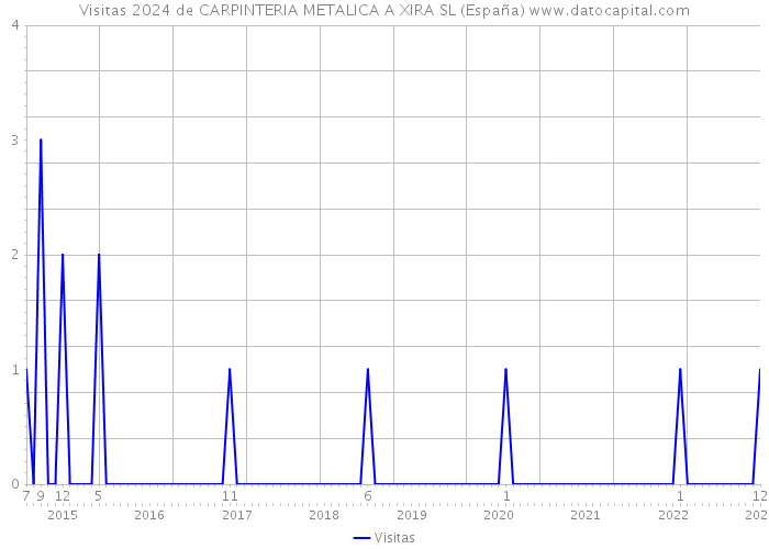 Visitas 2024 de CARPINTERIA METALICA A XIRA SL (España) 