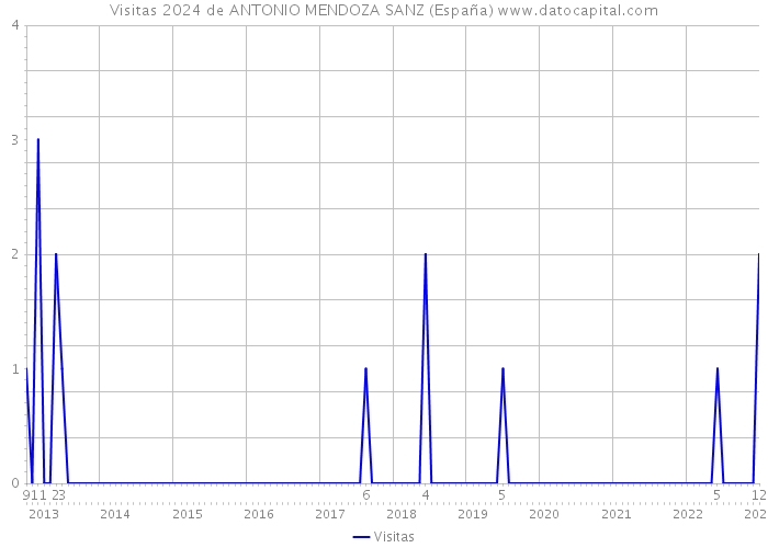 Visitas 2024 de ANTONIO MENDOZA SANZ (España) 