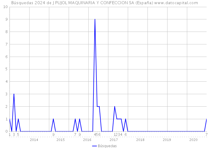 Búsquedas 2024 de J PUJOL MAQUINARIA Y CONFECCION SA (España) 