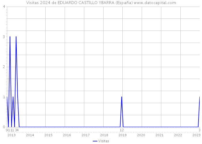 Visitas 2024 de EDUARDO CASTILLO YBARRA (España) 