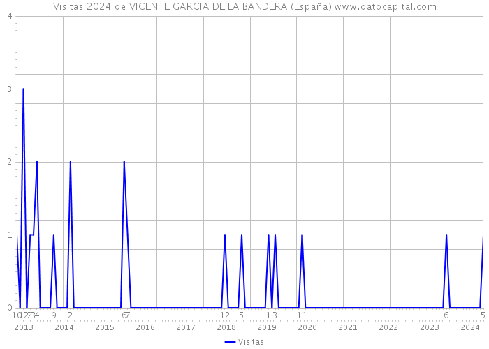 Visitas 2024 de VICENTE GARCIA DE LA BANDERA (España) 