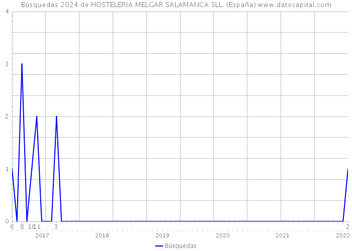 Búsquedas 2024 de HOSTELERIA MELGAR SALAMANCA SLL. (España) 
