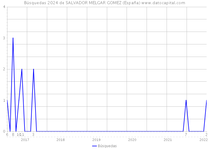Búsquedas 2024 de SALVADOR MELGAR GOMEZ (España) 