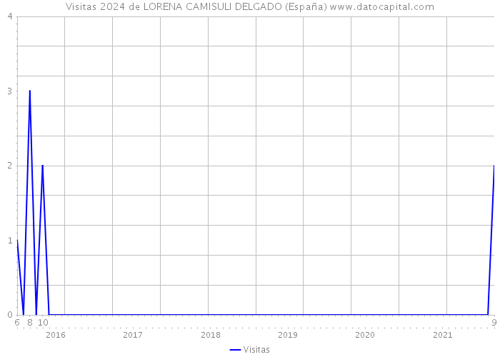 Visitas 2024 de LORENA CAMISULI DELGADO (España) 