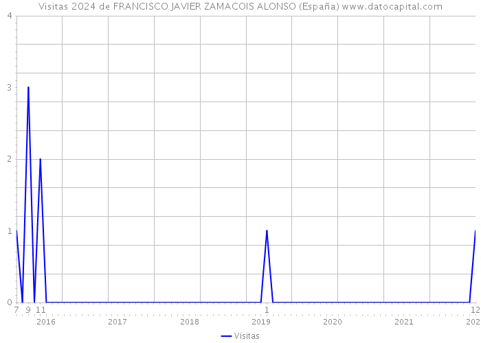 Visitas 2024 de FRANCISCO JAVIER ZAMACOIS ALONSO (España) 