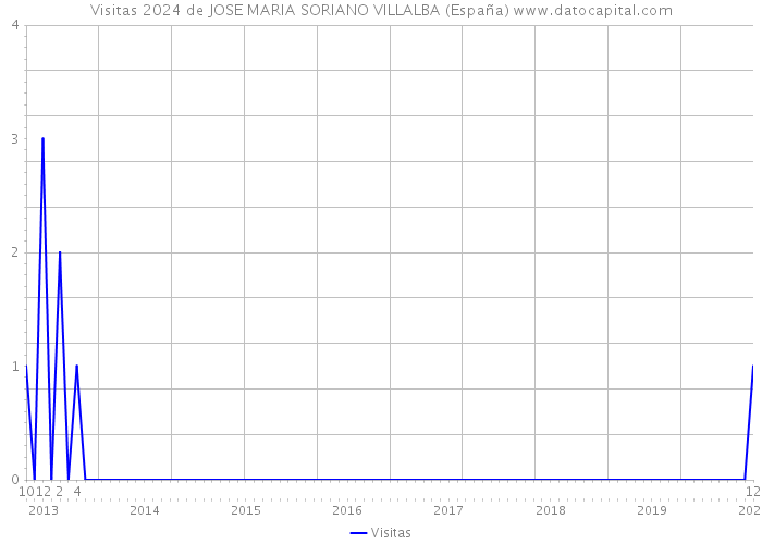 Visitas 2024 de JOSE MARIA SORIANO VILLALBA (España) 