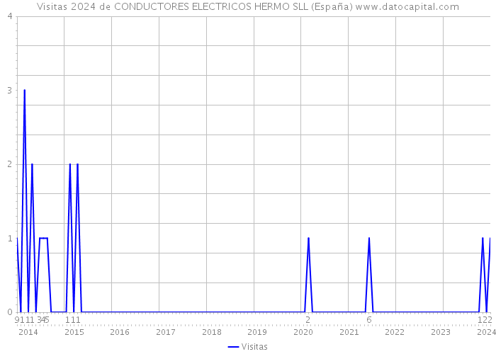 Visitas 2024 de CONDUCTORES ELECTRICOS HERMO SLL (España) 