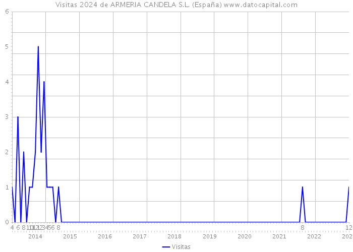 Visitas 2024 de ARMERIA CANDELA S.L. (España) 