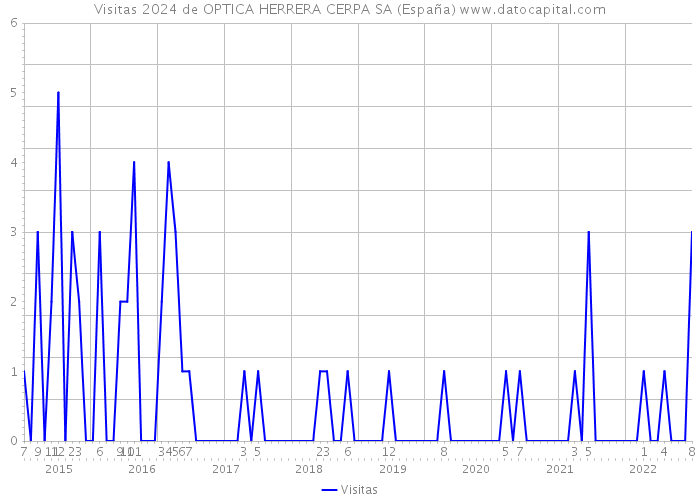 Visitas 2024 de OPTICA HERRERA CERPA SA (España) 
