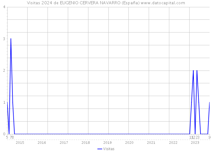 Visitas 2024 de EUGENIO CERVERA NAVARRO (España) 