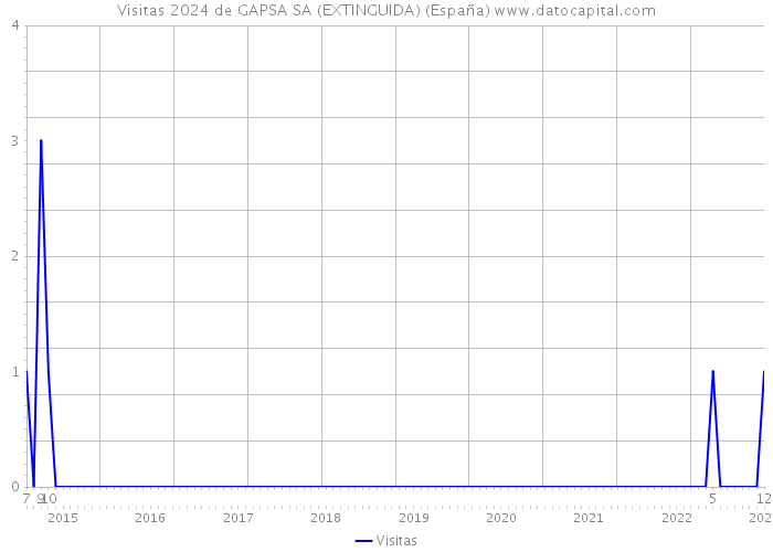 Visitas 2024 de GAPSA SA (EXTINGUIDA) (España) 