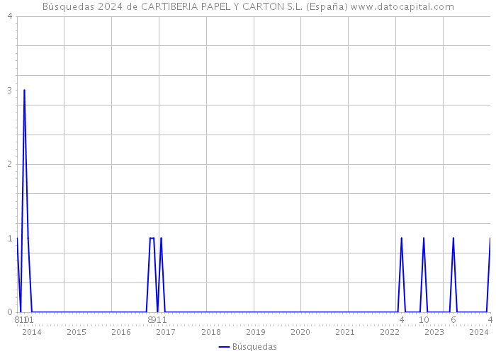 Búsquedas 2024 de CARTIBERIA PAPEL Y CARTON S.L. (España) 