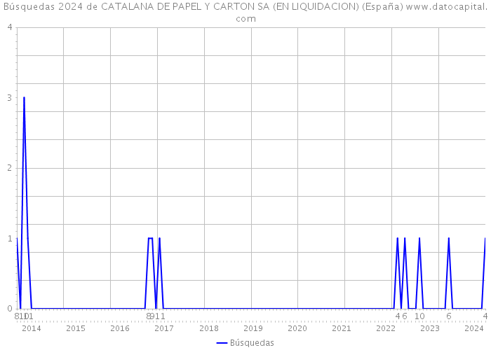 Búsquedas 2024 de CATALANA DE PAPEL Y CARTON SA (EN LIQUIDACION) (España) 