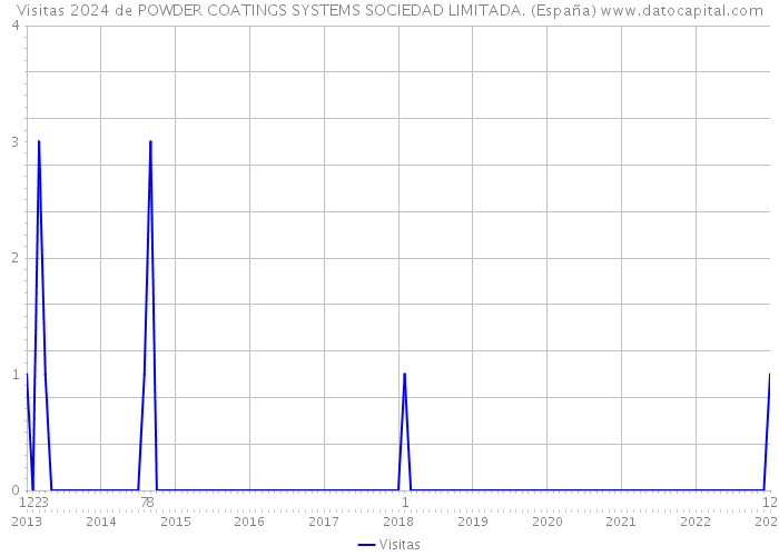Visitas 2024 de POWDER COATINGS SYSTEMS SOCIEDAD LIMITADA. (España) 