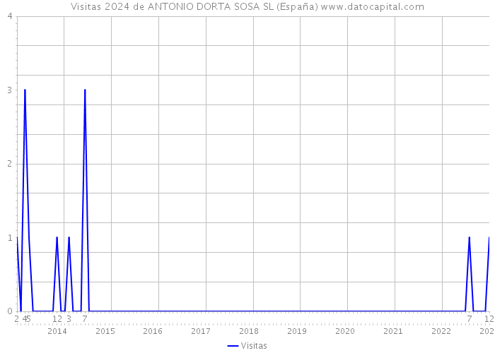 Visitas 2024 de ANTONIO DORTA SOSA SL (España) 