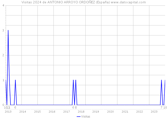 Visitas 2024 de ANTONIO ARROYO ORDOÑEZ (España) 