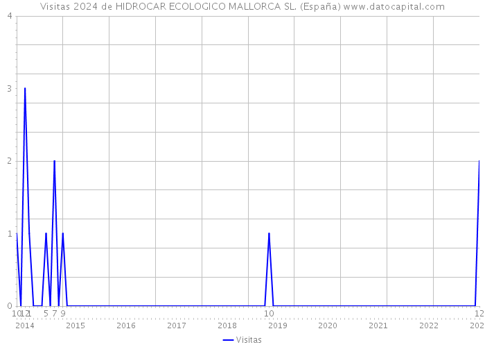Visitas 2024 de HIDROCAR ECOLOGICO MALLORCA SL. (España) 