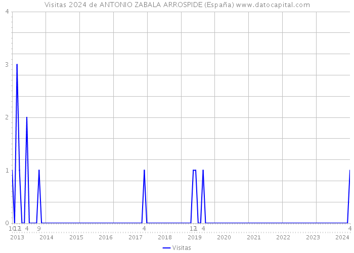 Visitas 2024 de ANTONIO ZABALA ARROSPIDE (España) 