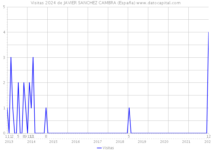 Visitas 2024 de JAVIER SANCHEZ CAMBRA (España) 