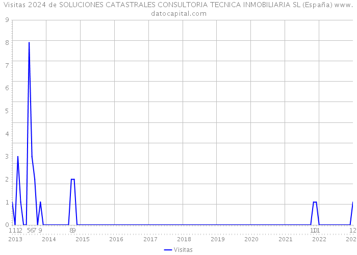Visitas 2024 de SOLUCIONES CATASTRALES CONSULTORIA TECNICA INMOBILIARIA SL (España) 