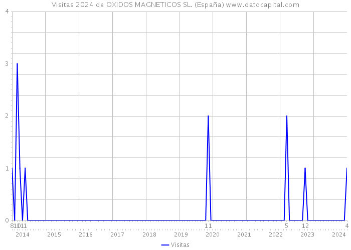 Visitas 2024 de OXIDOS MAGNETICOS SL. (España) 