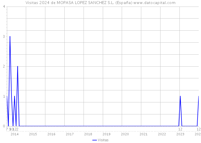 Visitas 2024 de MOPASA LOPEZ SANCHEZ S.L. (España) 