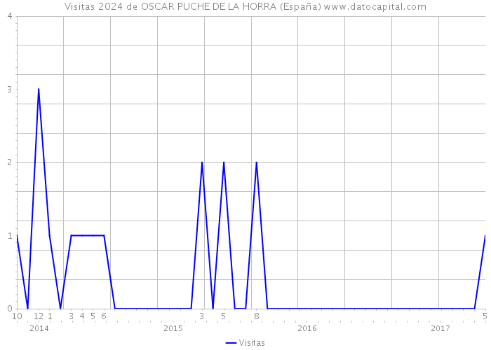 Visitas 2024 de OSCAR PUCHE DE LA HORRA (España) 