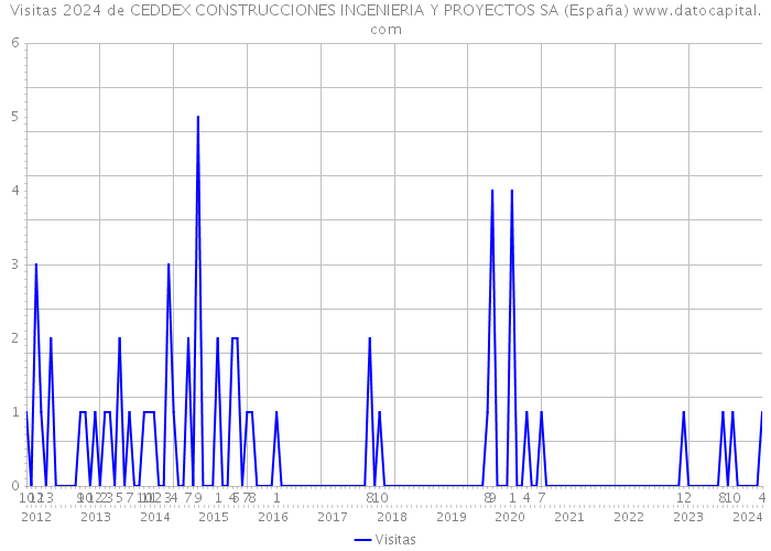 Visitas 2024 de CEDDEX CONSTRUCCIONES INGENIERIA Y PROYECTOS SA (España) 
