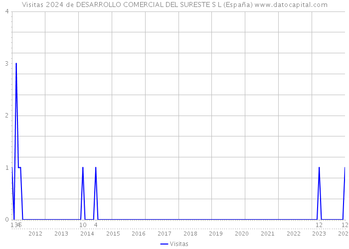 Visitas 2024 de DESARROLLO COMERCIAL DEL SURESTE S L (España) 