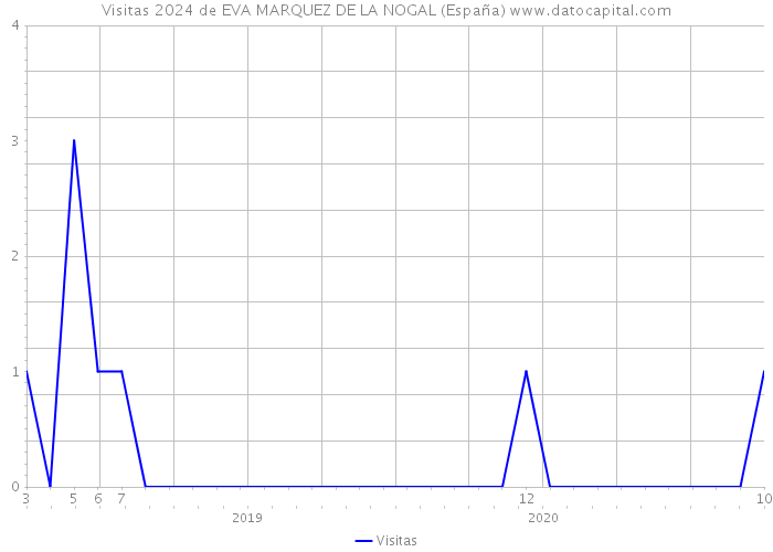 Visitas 2024 de EVA MARQUEZ DE LA NOGAL (España) 
