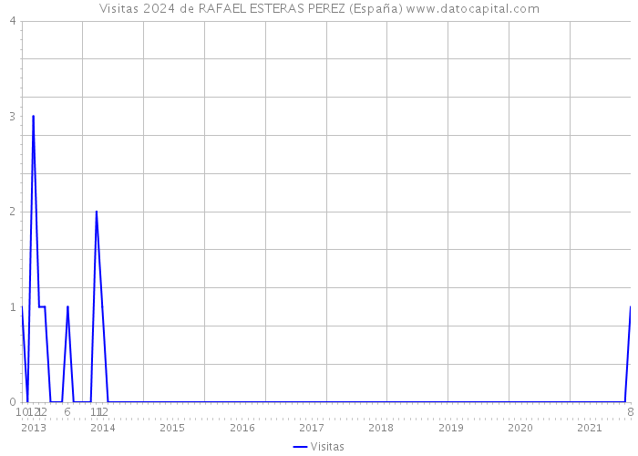 Visitas 2024 de RAFAEL ESTERAS PEREZ (España) 