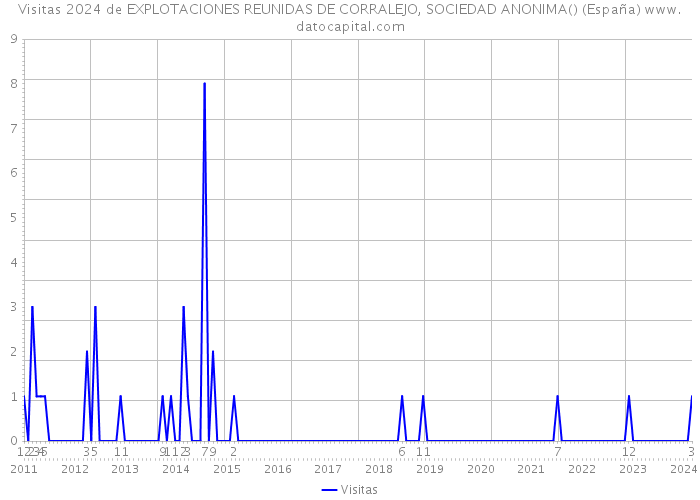 Visitas 2024 de EXPLOTACIONES REUNIDAS DE CORRALEJO, SOCIEDAD ANONIMA() (España) 