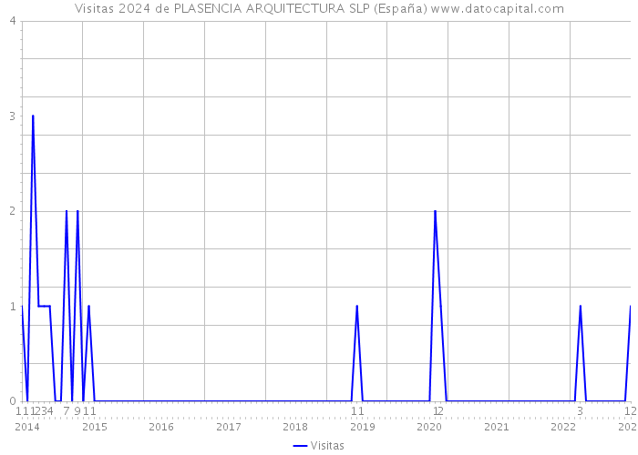 Visitas 2024 de PLASENCIA ARQUITECTURA SLP (España) 