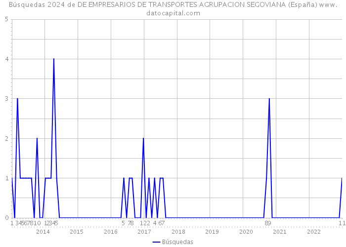 Búsquedas 2024 de DE EMPRESARIOS DE TRANSPORTES AGRUPACION SEGOVIANA (España) 